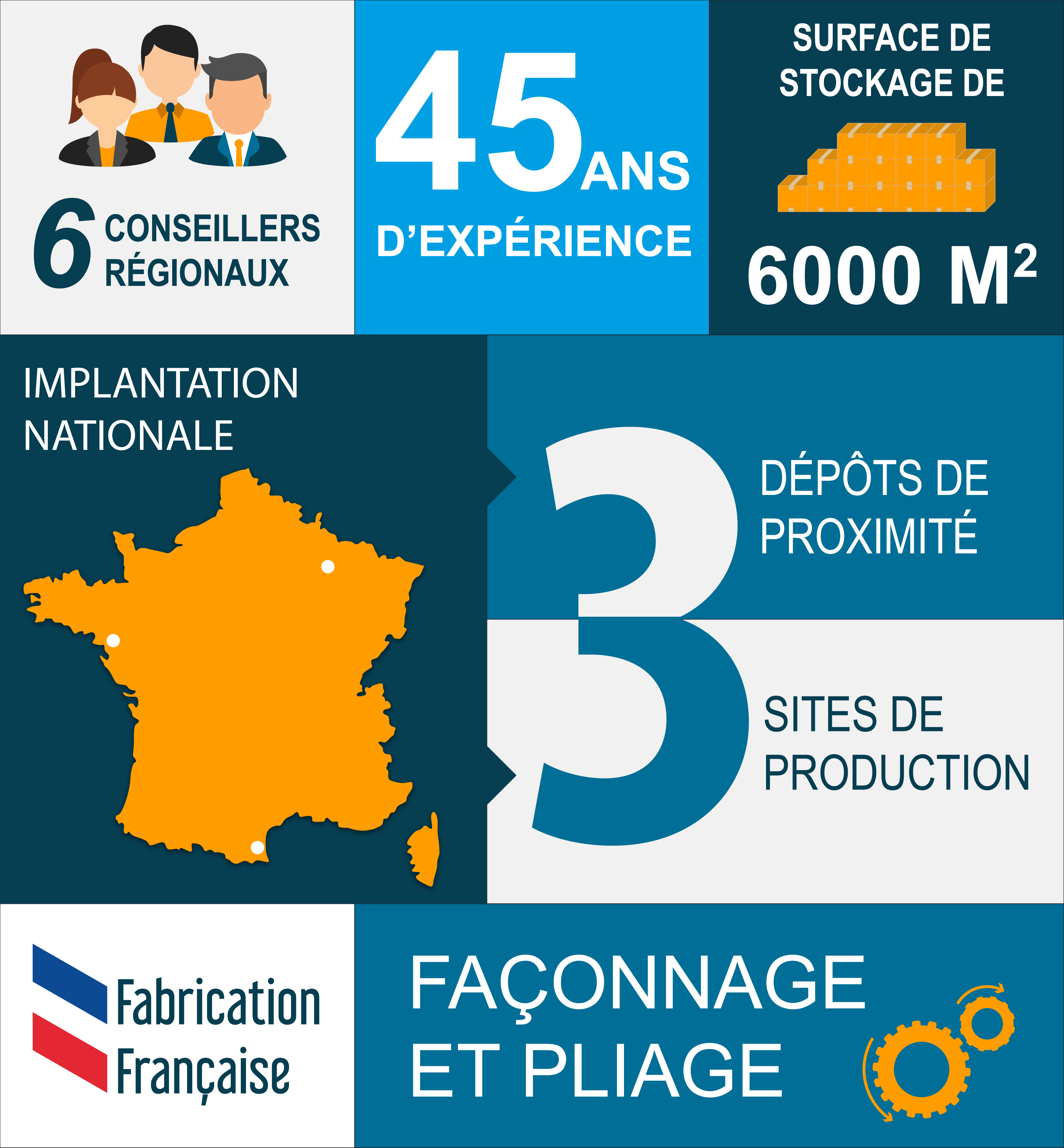 45 ans d'expérience / Implantation nationale / 6 conseillers régionaux / Fabrication française / Façonnage et pliage